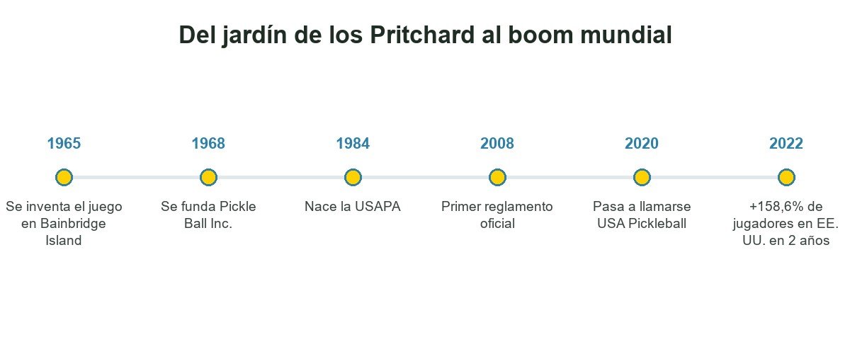 Línea temporal con los hitos históricos del pickleball desde 1965 hasta el boom de 2022