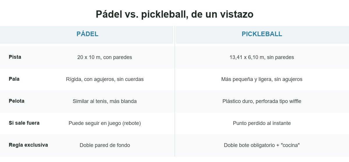 Tabla comparativa entre pádel y pickleball: pista, pala, pelota y reglas principales