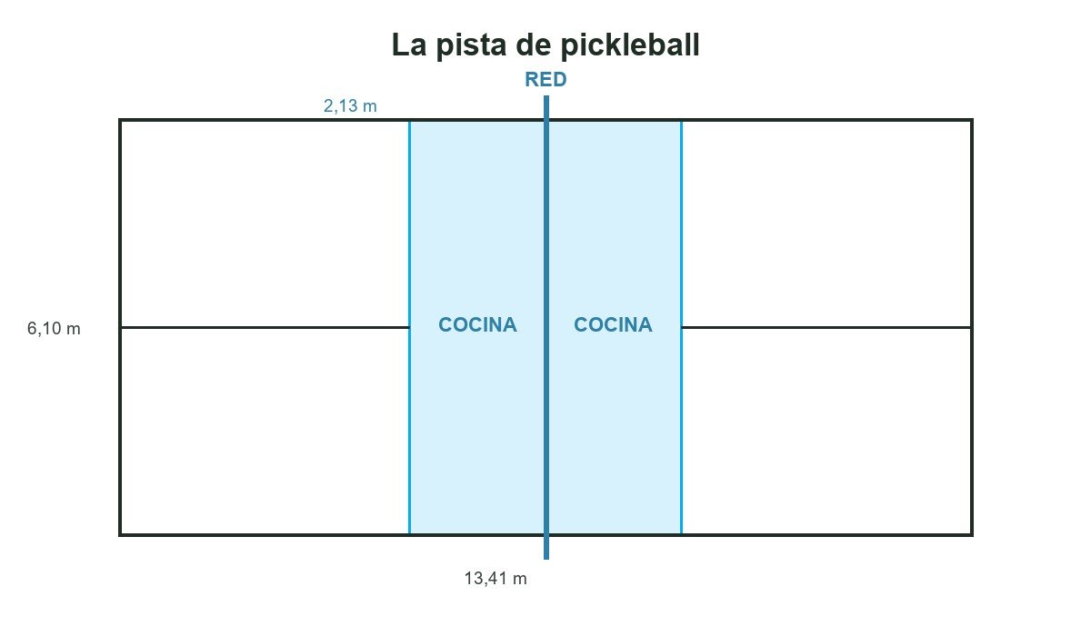 Diagrama de la pista de pickleball con las medidas y la zona de la cocina