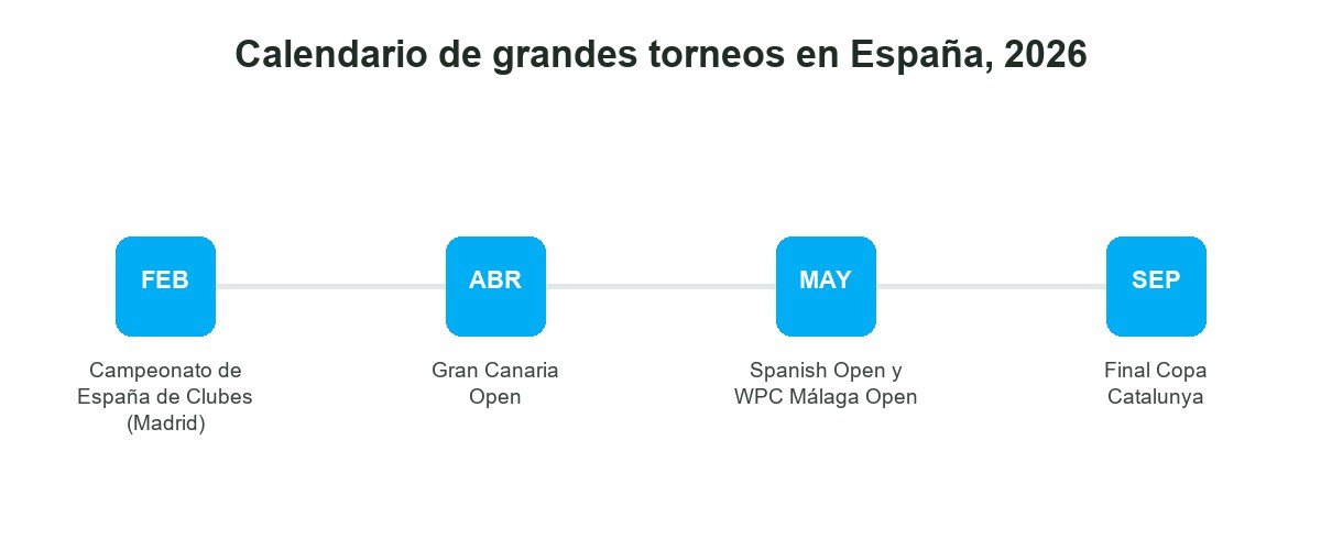 Calendario con los principales torneos de pickleball en España en 2026